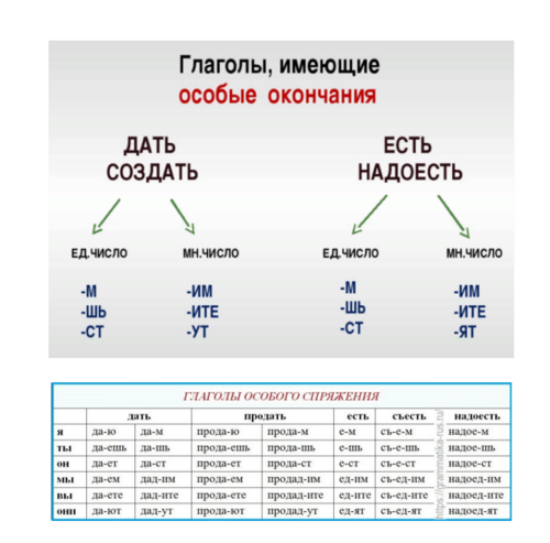 Самое важное про глагол